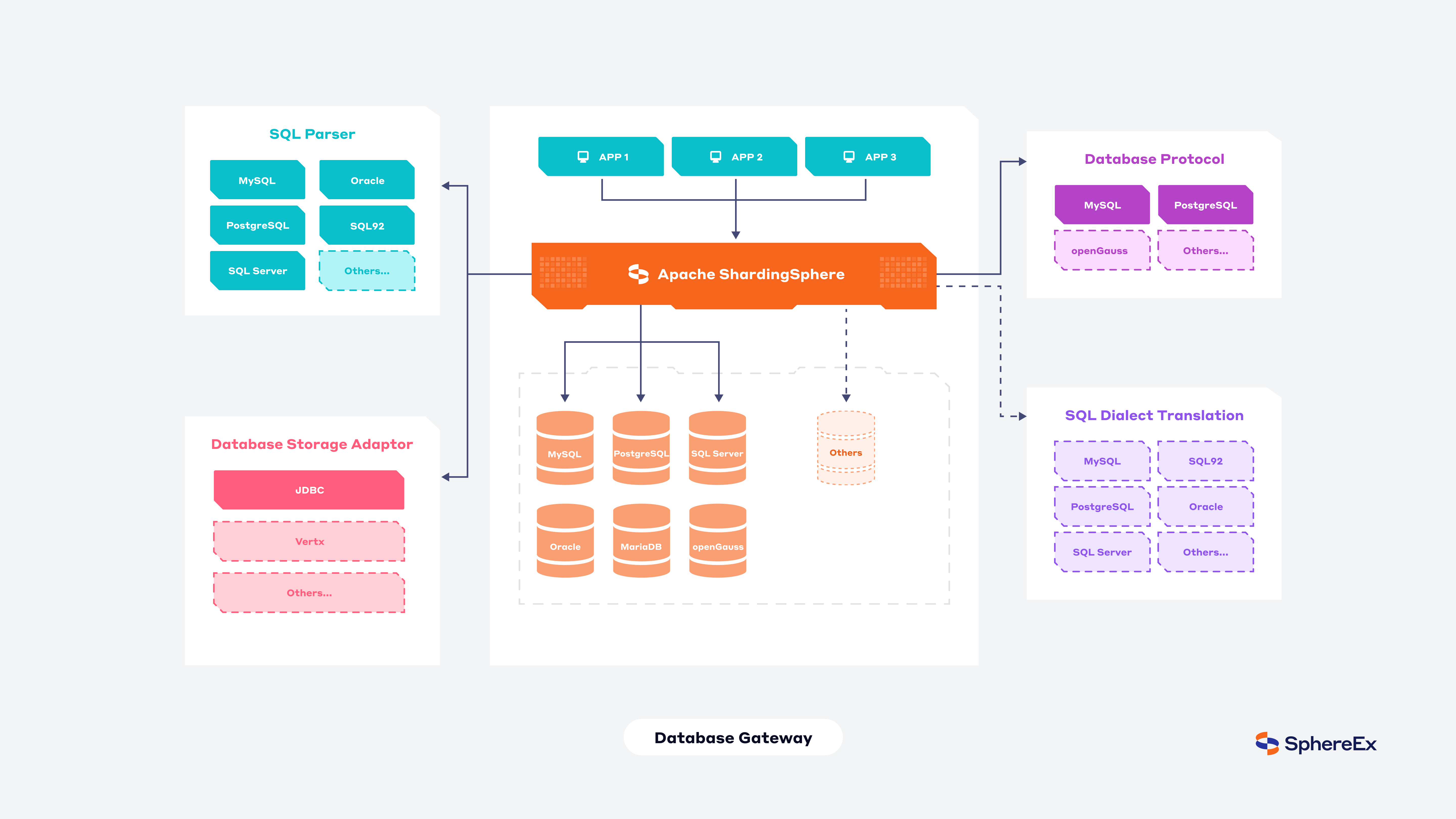 Database Gateway