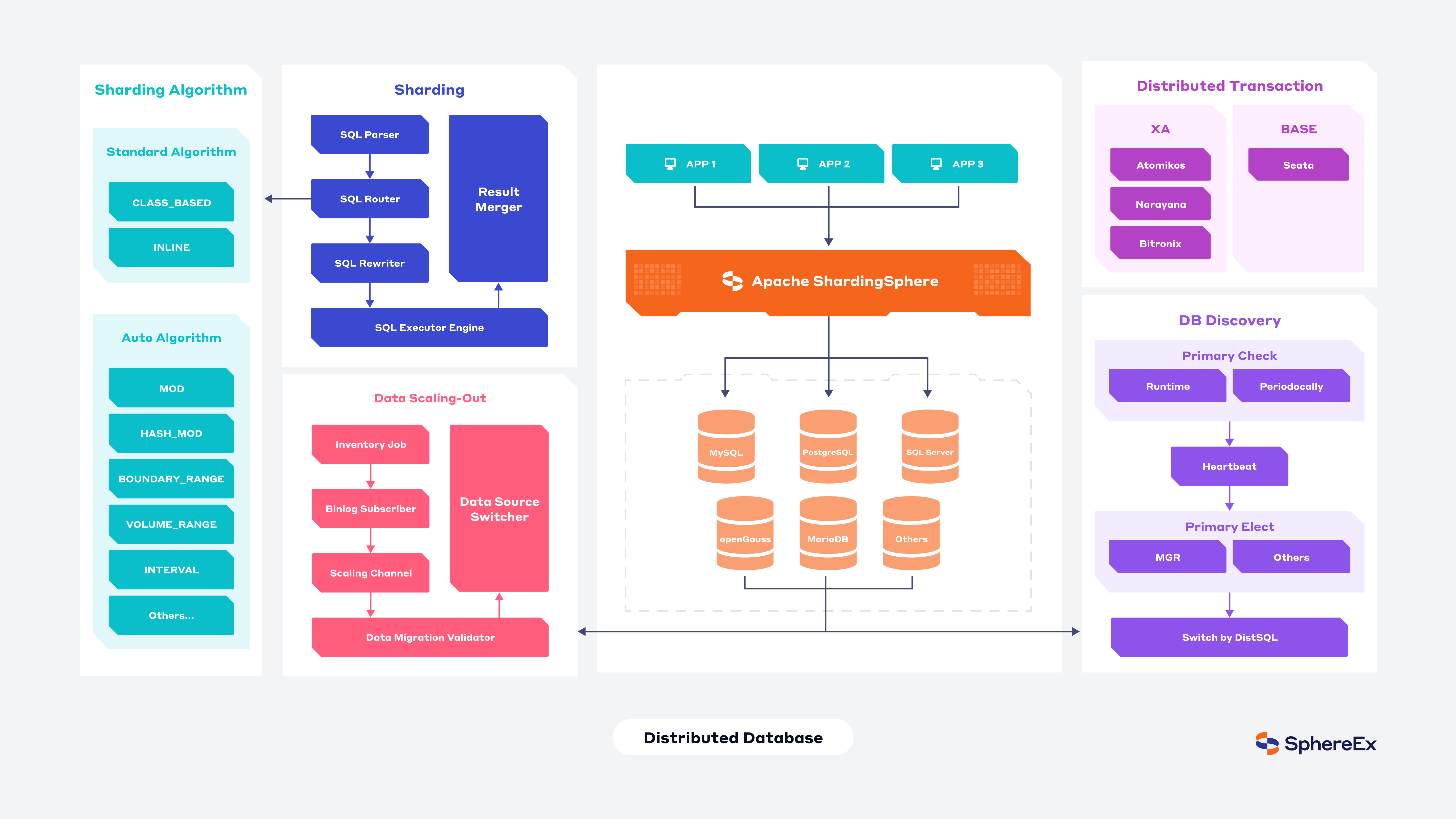 Distributed Database