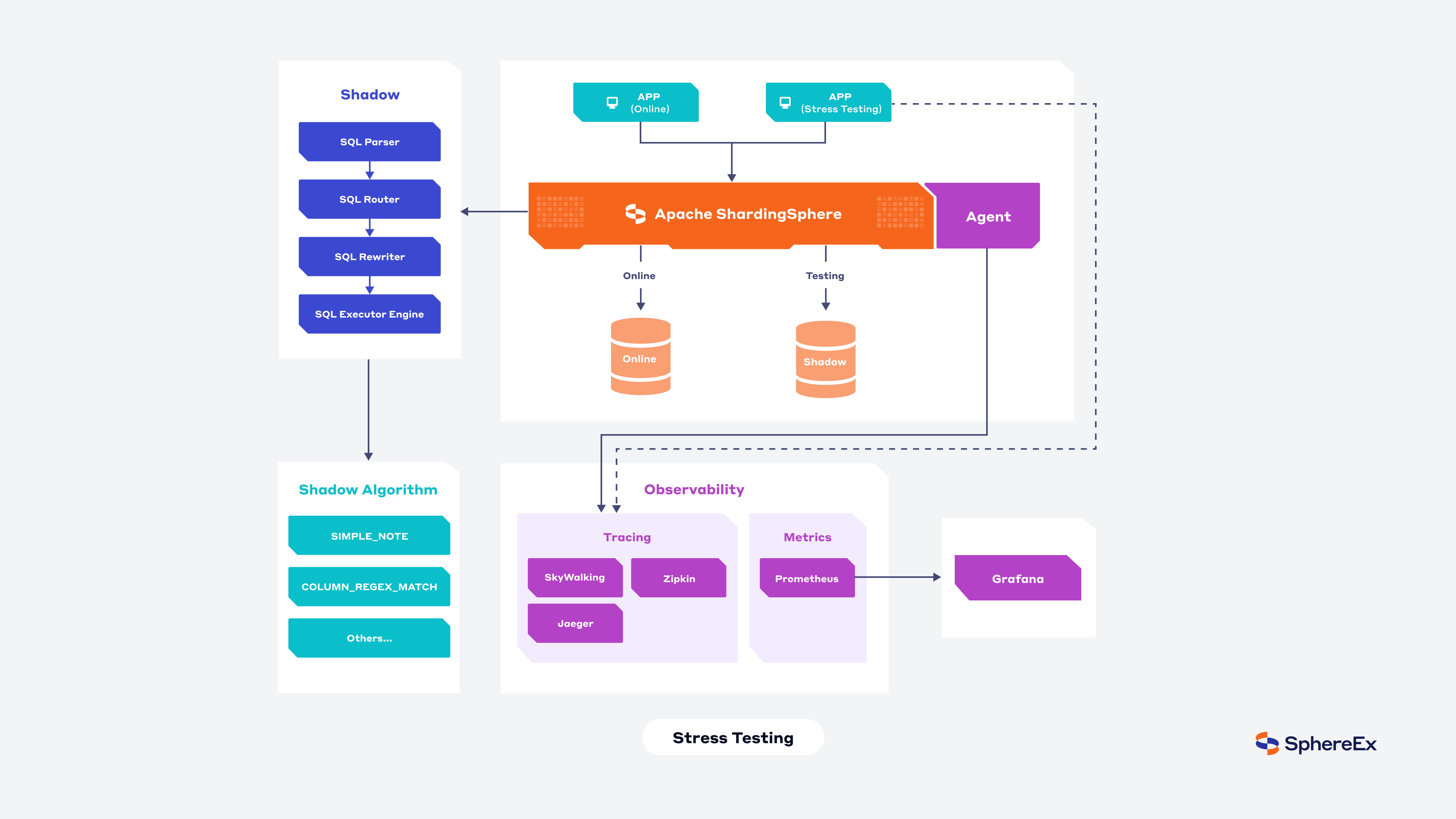 Stress Testing